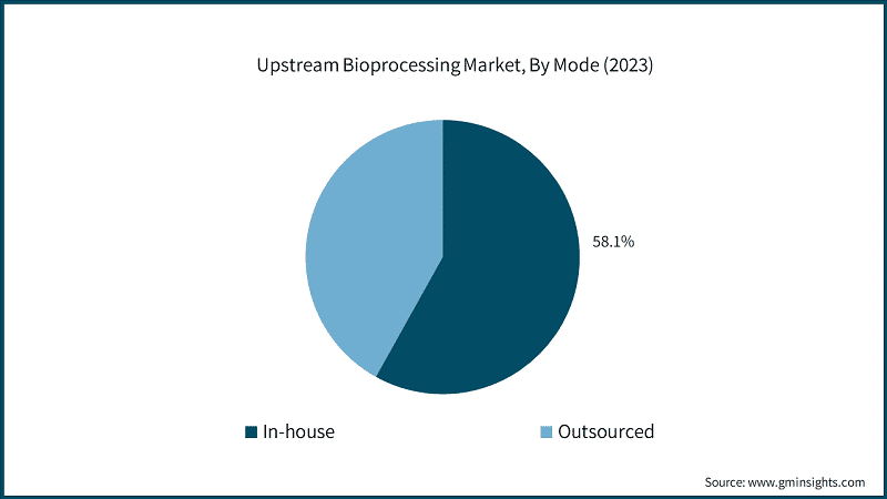 Upstream Bioprocessing Market, By Mode (2023)