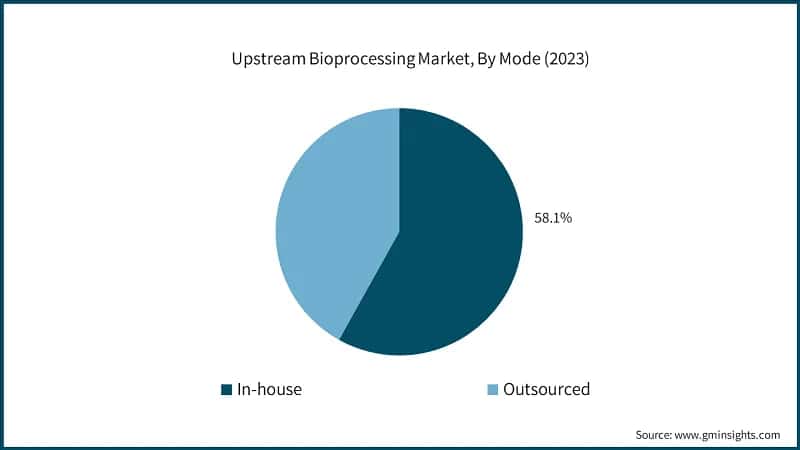 Upstream Bioprocessing Market, By Mode (2023)