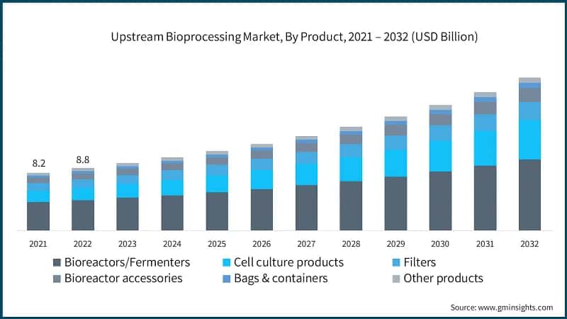 Upstream Bioprocessing Market, By Product, 2021 – 2032 (USD Billion)