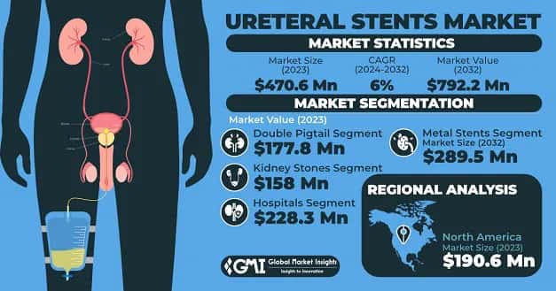 Ureteral Stents Market