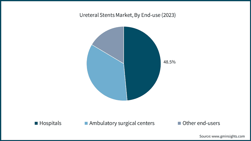 Ureteral Stents Market, By End-use (2023)