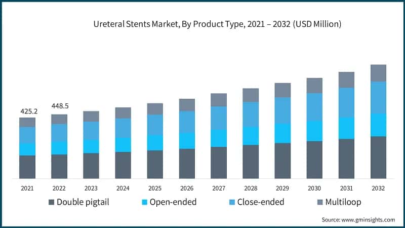 Ureteral Stents Market, By Product Type, 2021 – 2032 (USD Million)
