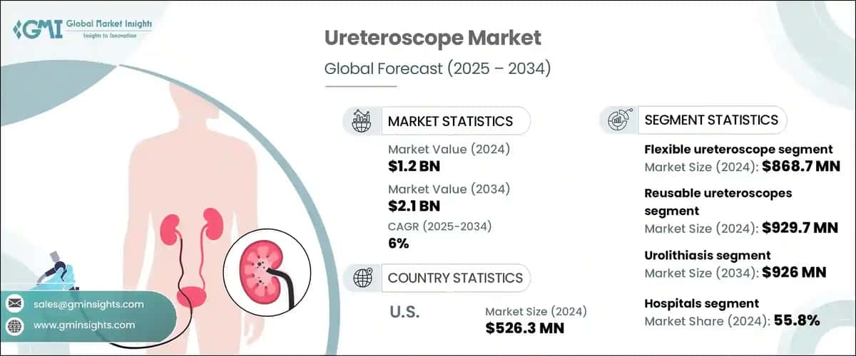 Ureteroscope Market