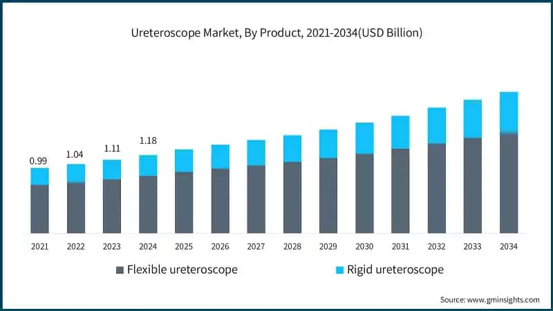 Ureteroscope Market, By Product, 2021-2034(USD Billion)