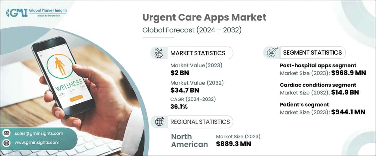 Urgent Care Apps Market