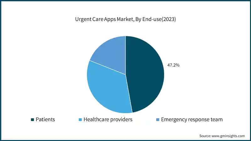 Urgent Care Apps Market, By End-use(2023)