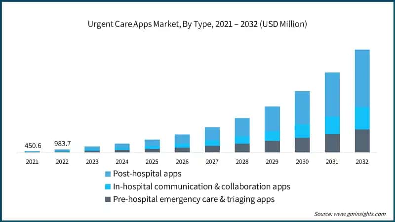 Urgent Care Apps Market, By Type, 2021 – 2032 (USD Million)