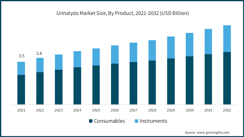 Urinalysis Market Size, By Product, 2021-2032 (USD Billion)
