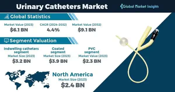 Urinary Catheters Market