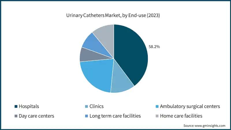 Urinary Catheters Market, by End-use (2023)