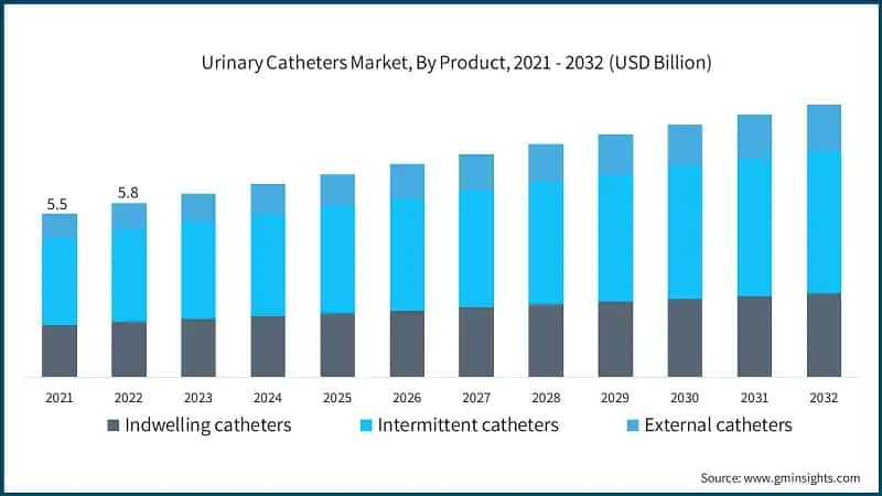 Urinary Catheters Market, By Product, 2021 - 2032 (USD Billion)