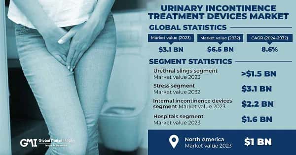 Urinary Incontinence Treatment Devices Market