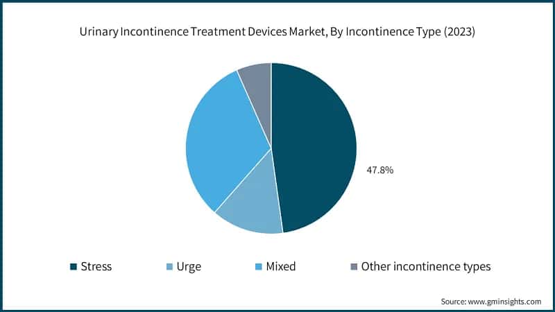 Urinary Incontinence Treatment Devices Market, By Incontinence Type (2023)