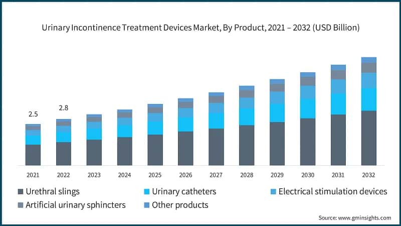 Urinary Incontinence Treatment Devices Market, By Product, 2021 – 2032 (USD Billion)