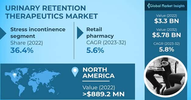 Urinary Retention Therapeutic Market