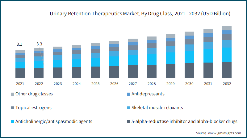 Urinary Retention Therapeutics Market, By Drug Class, 2021 - 2032 (USD Billion) 