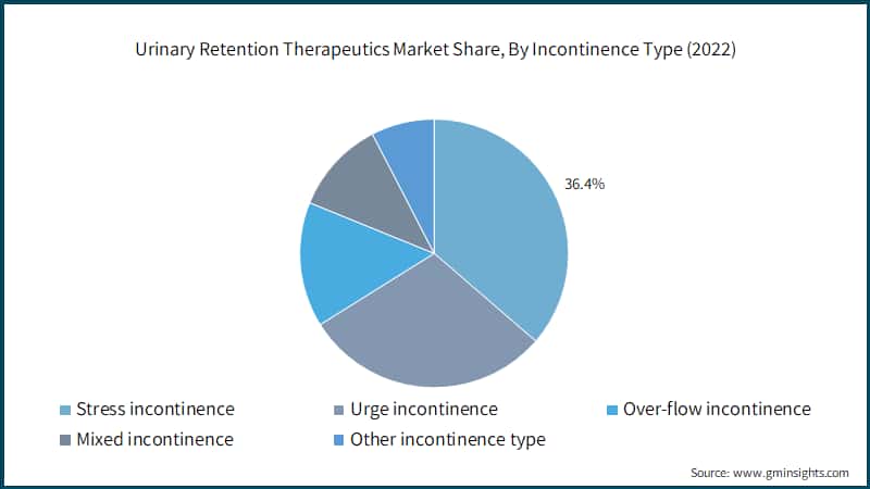 Urinary Retention Therapeutics Market Share, By Incontinence Type (2022)