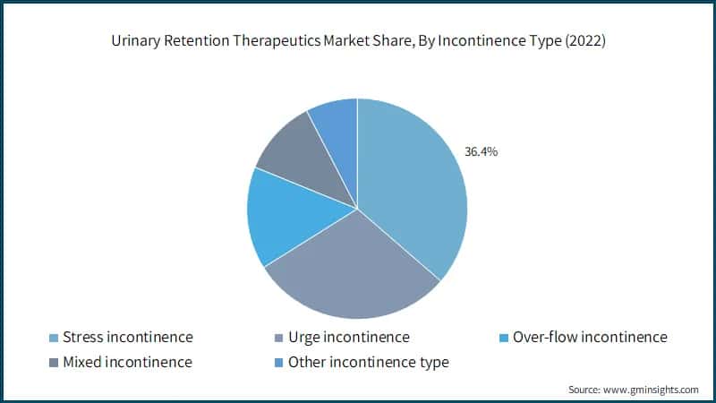 Urinary Retention Therapeutics Market Share, By Incontinence Type (2022)