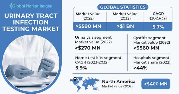 Urinary Tract Infection Testing Market