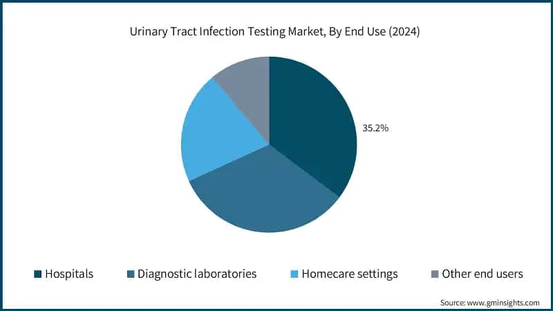 Urinary Tract Infection Testing Market, By End Use (2024)