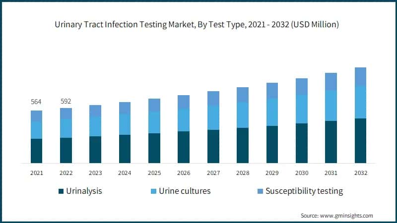 Urinary Tract Infection Testing Market, By Test Type,