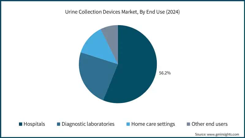 Urine Collection Devices Market, By End Use (2024)