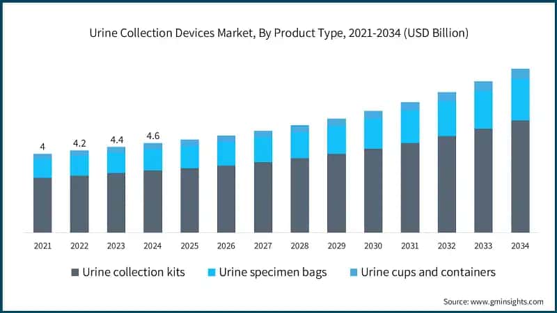Urine Collection Devices Market, By Product Type, 2021-2034 (USD Billion)