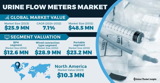 Urine Flow Meters Market