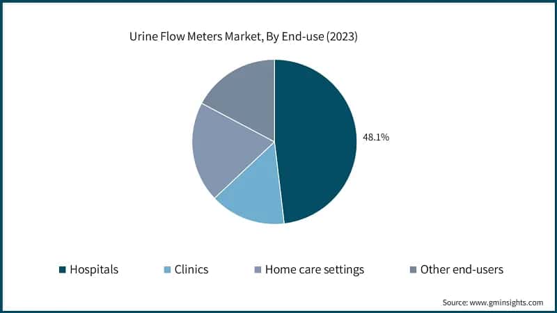 Urine Flow Meters Market, By End-use (2023)
