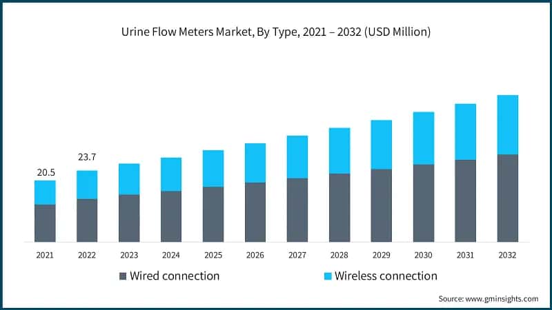 Urine Flow Meters Market, By Type, 2021 – 2032 (USD Million)