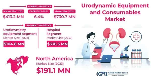 Urodynamic Equipment and Consumables Market