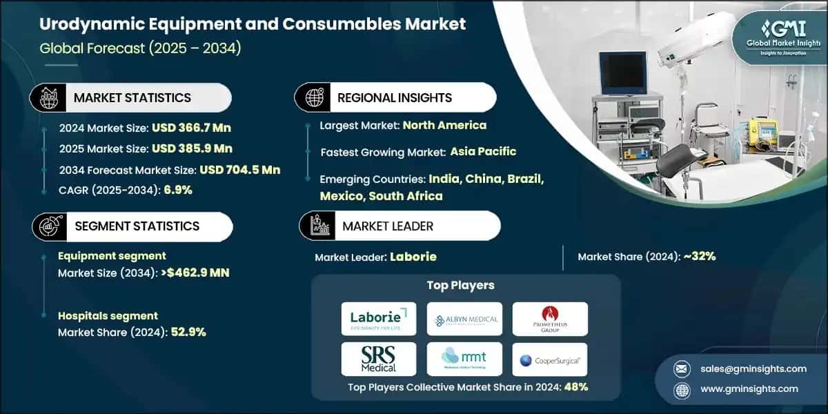 Urodynamic Equipment and Consumables Market