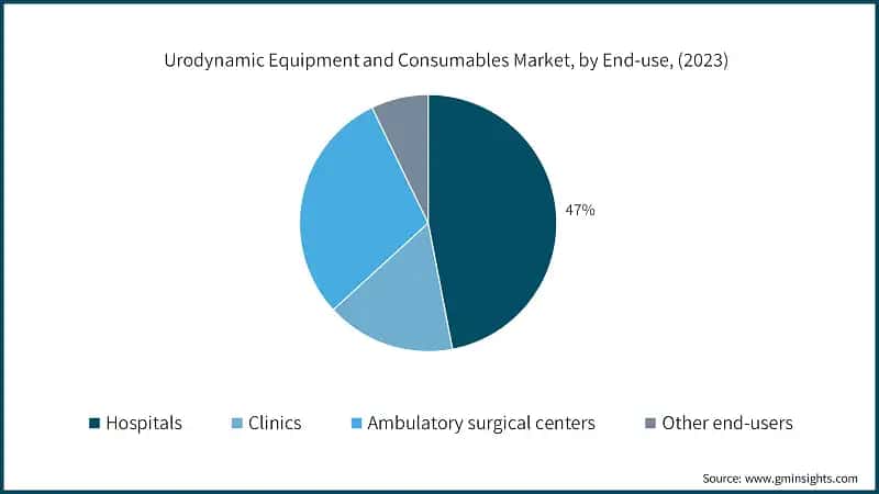 Urodynamic Equipment and Consumables Market, by End-use, (2023)