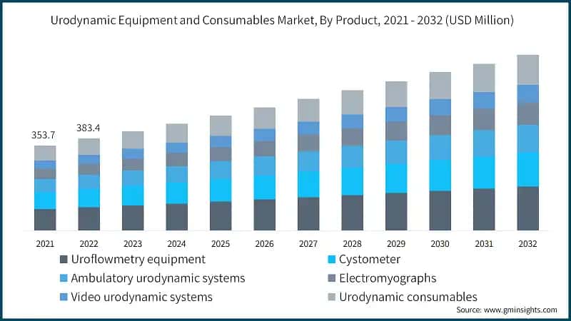 Urodynamic Equipment and Consumables Market, By Product, 2021 - 2032  (USD Million)