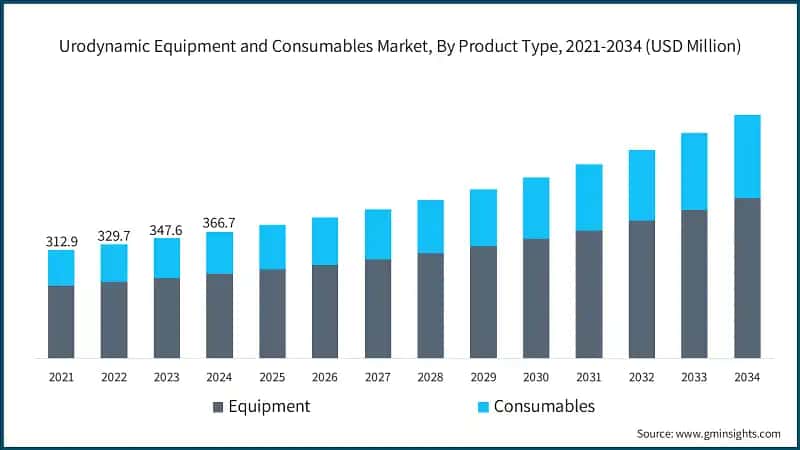 Urodynamic Equipment and Consumables Market, By Product Type, 2021-2034 (USD Million)