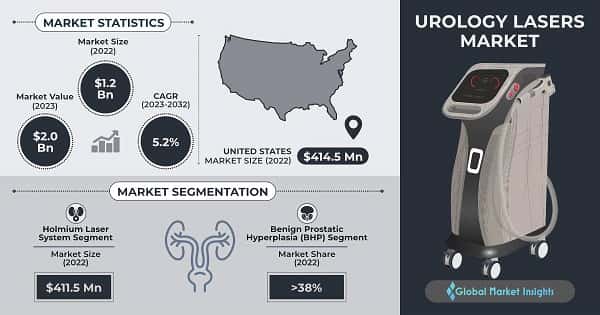 Urology Lasers Market 
