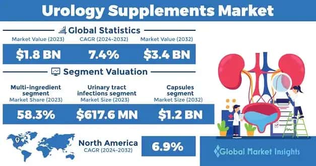 Urology Supplements Market