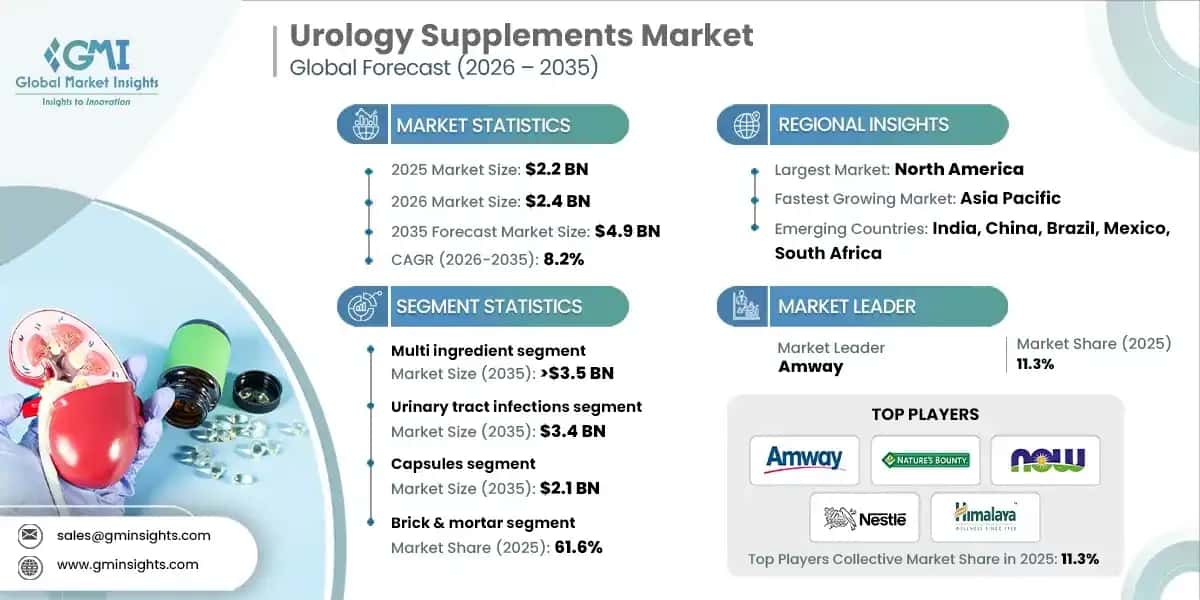 Urology Supplements Market