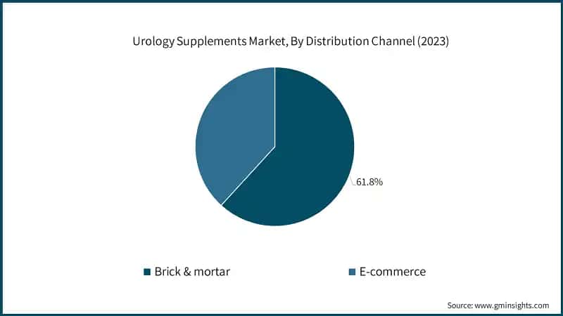 Urology Supplements Market, By Distribution Channel (2023)