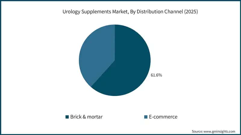 Urology Supplements Market, By Distribution Channel (2025)