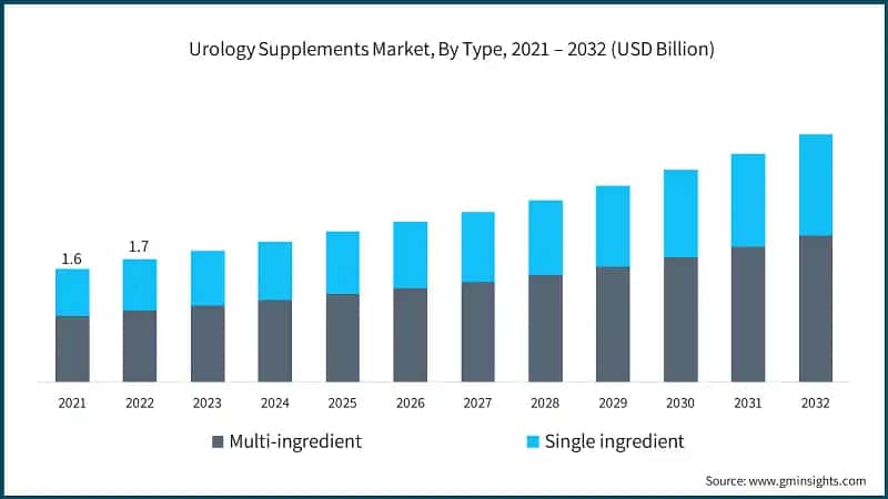 Urology Supplements Market, By Type, 2021 – 2032 (USD Billion)