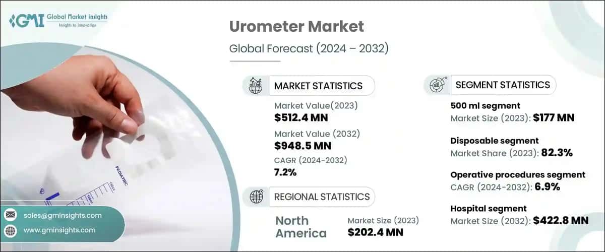Urometer Market