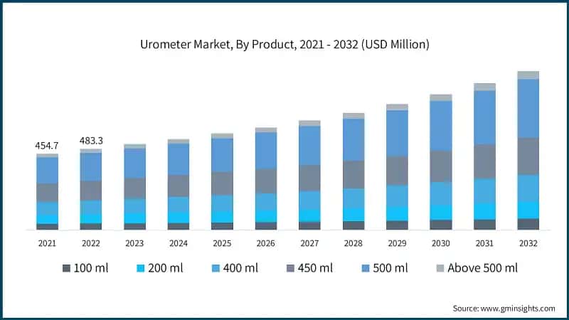 Urometer Market, By Product, 2021 - 2032 (USD Million)