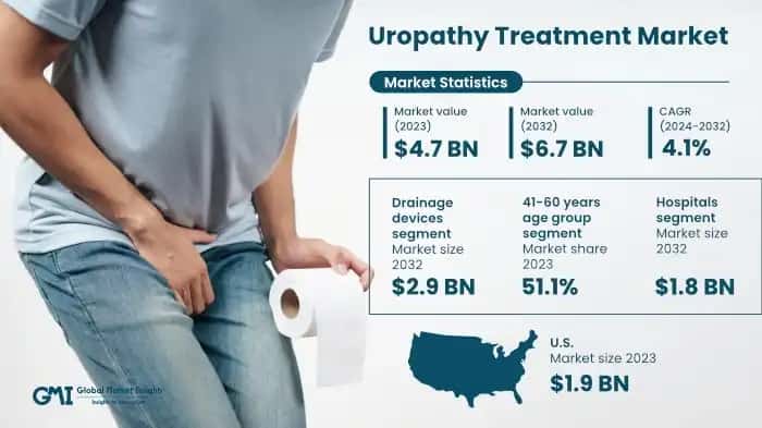 Uropathy Treatment Market