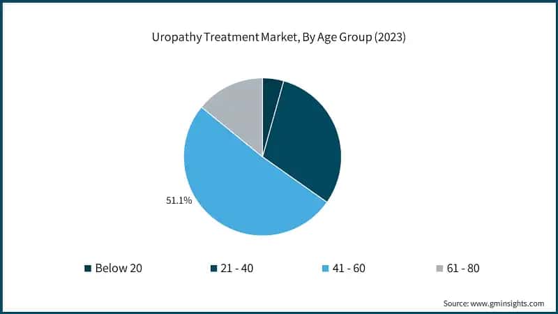Uropathy Treatment Market, By Age Group (2023)