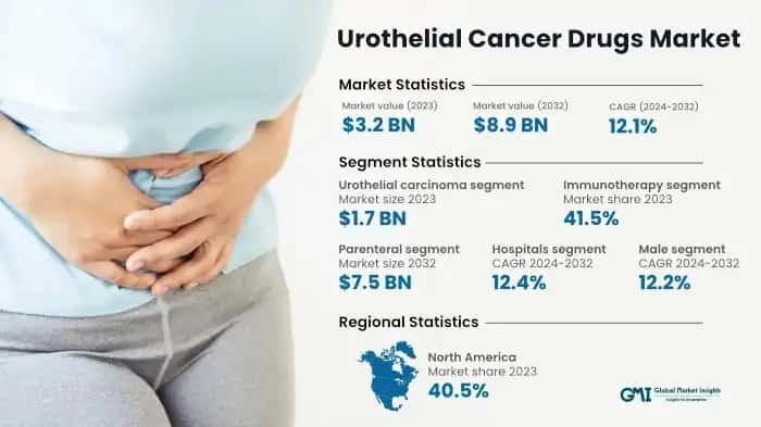 Urothelial Cancer Drugs Market