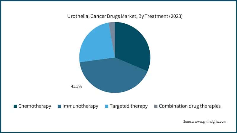 Urothelial Cancer Drugs Market, By Treatment (2023)