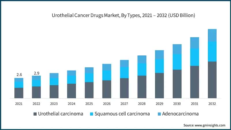Urothelial Cancer Drugs Market, By Types, 2021 – 2032 (USD Billion)