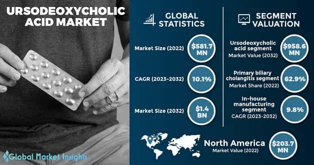 Ursodeoxycholic Acid Market
