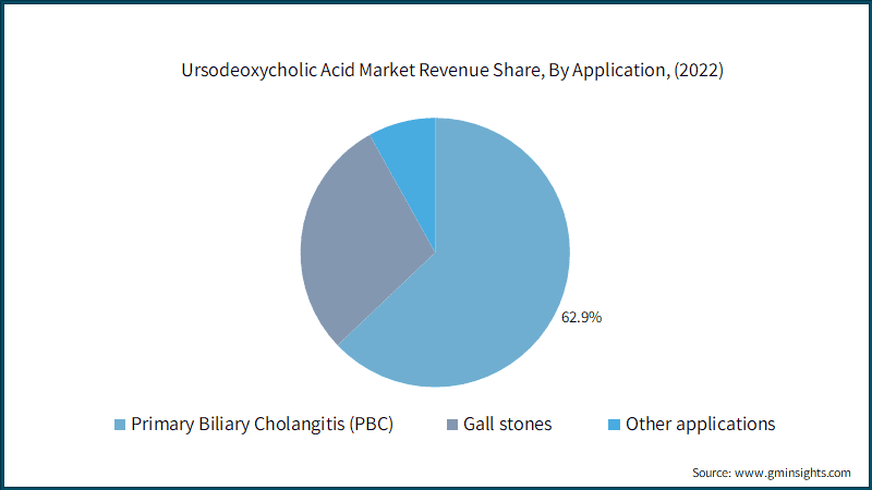 Ursodeoxycholic Acid Market Revenue Share, By Application, (2022)